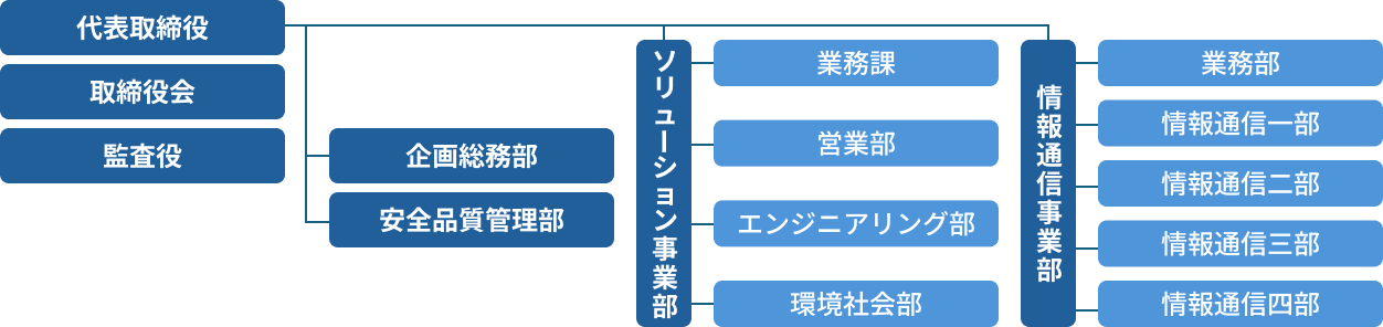 組織図